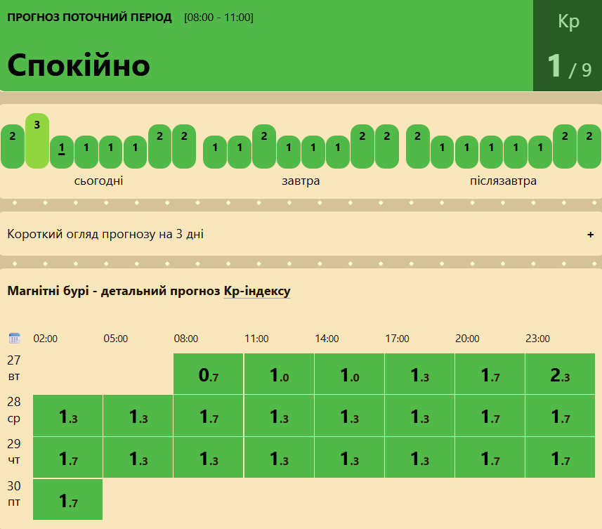 Сонце поводиться дуже спокійно: коли буде магнітна буря