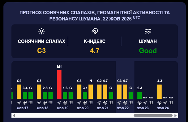 Магнітна буря 23 жовтня 2026-го. Фото: Мeteoagent.