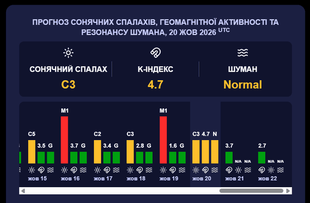 Магнітна буря 20 жовтня.