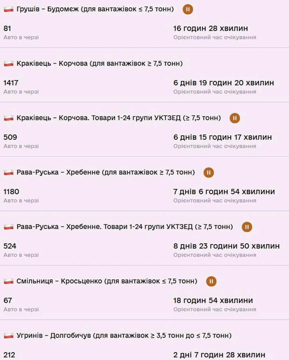 Черги до дев’яти днів: на кордоні з Польщею розпочався транспортний колапс